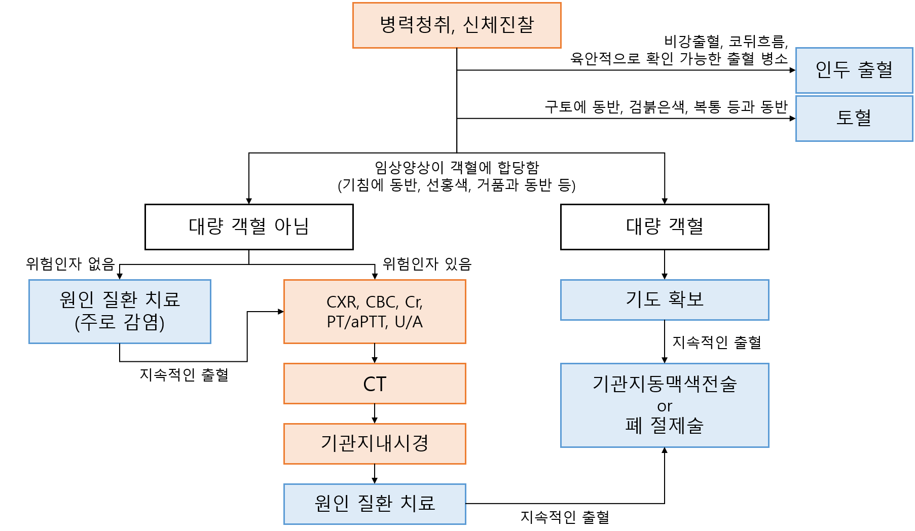 객혈 | 의학 이론 | 알렌의 서재